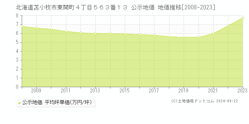 北海道苫小牧市東開町４丁目５６３番１３ 公示地価 地価推移[2008-2023]