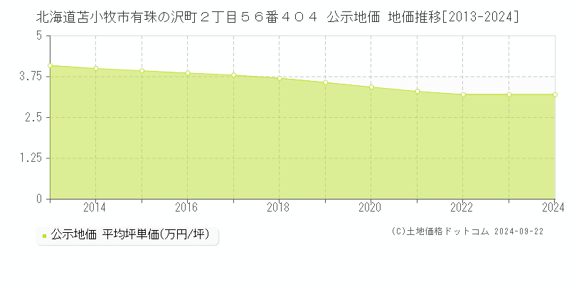 北海道苫小牧市有珠の沢町２丁目５６番４０４ 公示地価 地価推移[2013-2023]