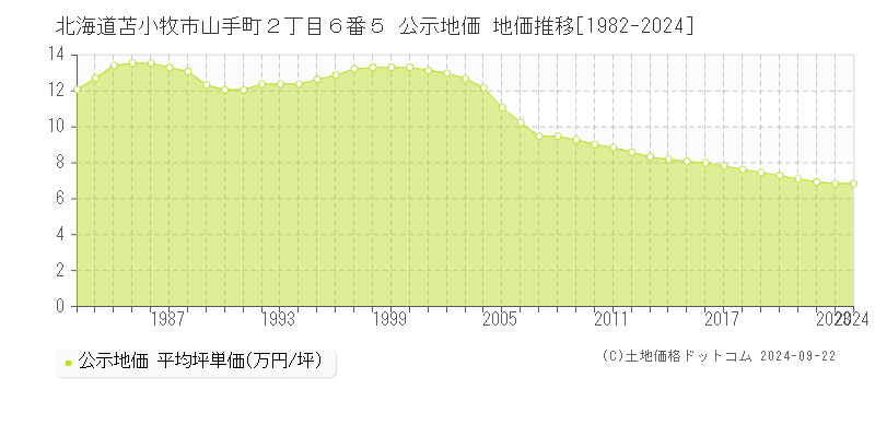 北海道苫小牧市山手町２丁目６番５ 公示地価 地価推移[1982-2023]