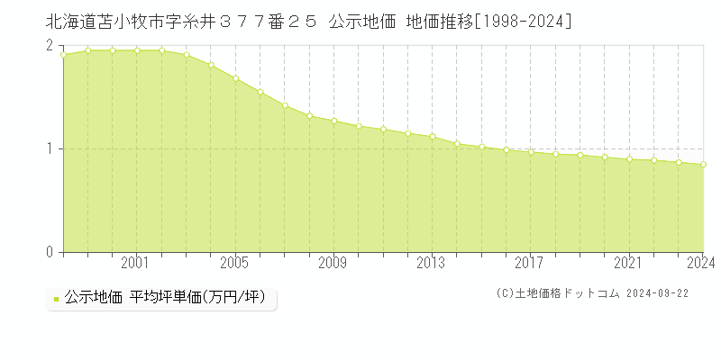 北海道苫小牧市字糸井３７７番２５ 公示地価 地価推移[1998-2024]