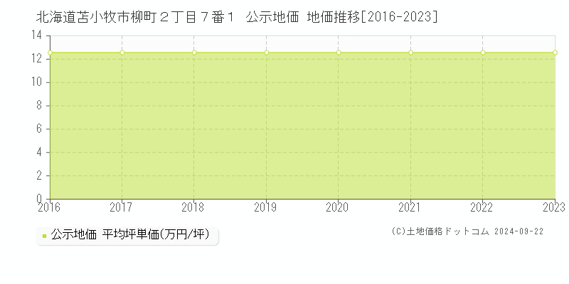 北海道苫小牧市柳町２丁目７番１ 公示地価 地価推移[2016-2022]