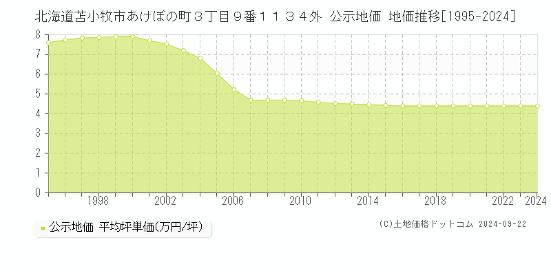 北海道苫小牧市あけぼの町３丁目９番１１３４外 公示地価 地価推移[1995-2023]