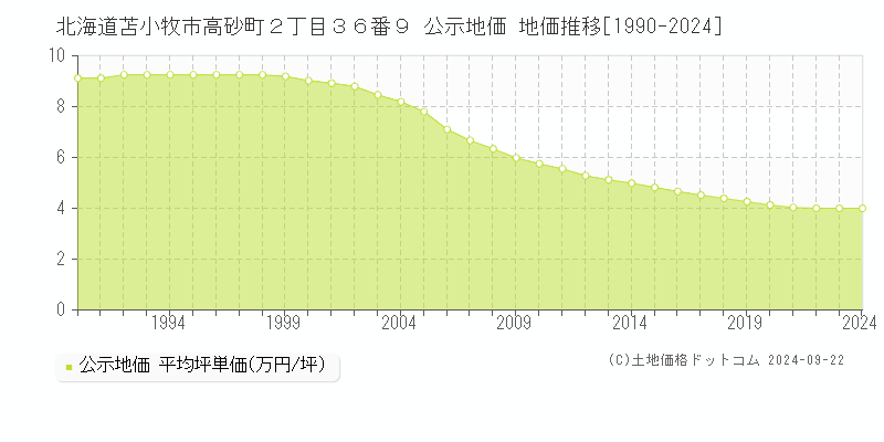 北海道苫小牧市高砂町２丁目３６番９ 公示地価 地価推移[1990-2023]