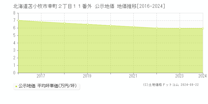 北海道苫小牧市幸町２丁目１１番外 公示地価 地価推移[2016-2023]