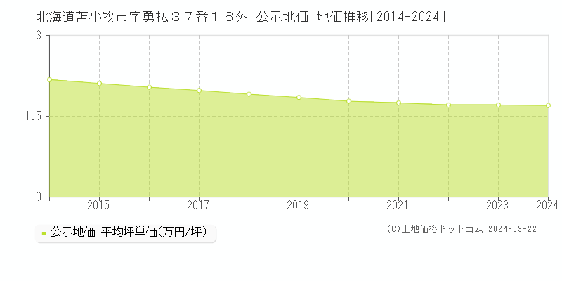 北海道苫小牧市字勇払３７番１８外 公示地価 地価推移[2014-2024]