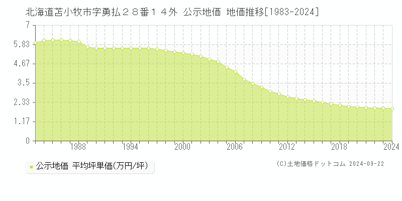 北海道苫小牧市字勇払２８番１４外 公示地価 地価推移[1983-2024]