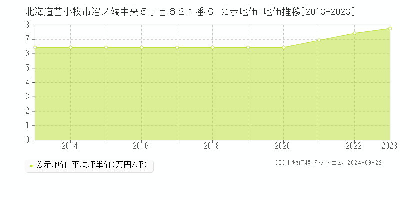 北海道苫小牧市沼ノ端中央５丁目６２１番８ 公示地価 地価推移[2013-2023]