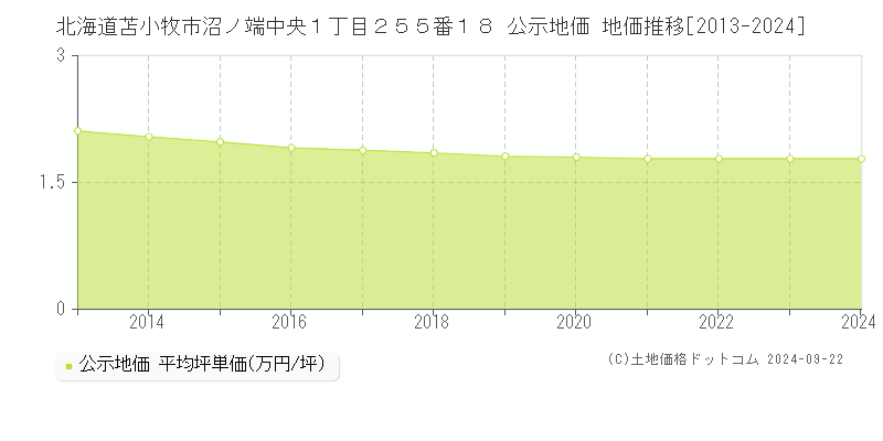 北海道苫小牧市沼ノ端中央１丁目２５５番１８ 公示地価 地価推移[2013-2024]