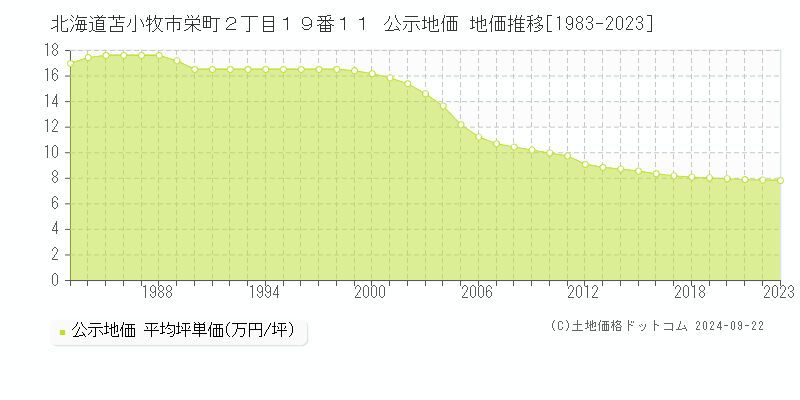 北海道苫小牧市栄町２丁目１９番１１ 公示地価 地価推移[1983-2023]