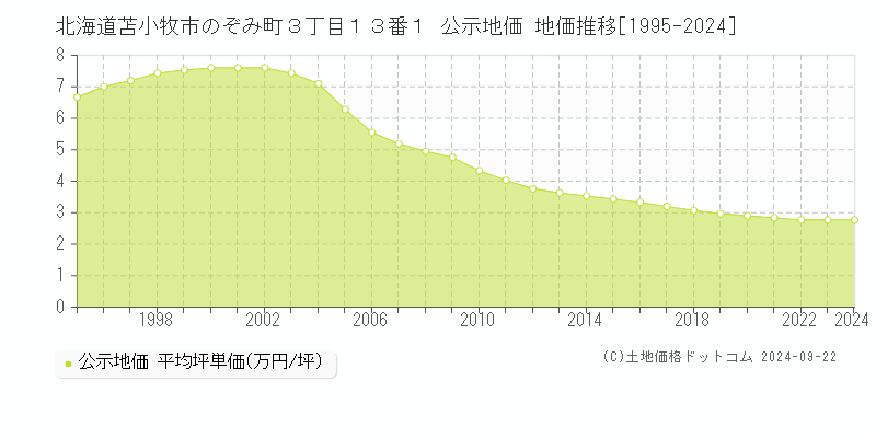 北海道苫小牧市のぞみ町３丁目１３番１ 公示地価 地価推移[1995-2024]