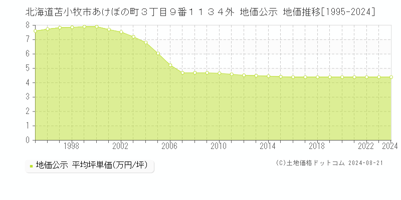 北海道苫小牧市あけぼの町３丁目９番１１３４外 公示地価 地価推移[1995-2024]