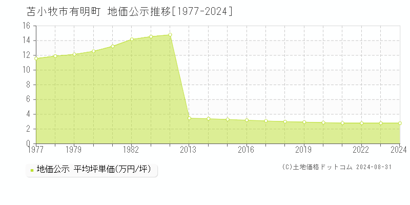 有明町(苫小牧市)の公示地価推移グラフ(坪単価)[1977-2024年]