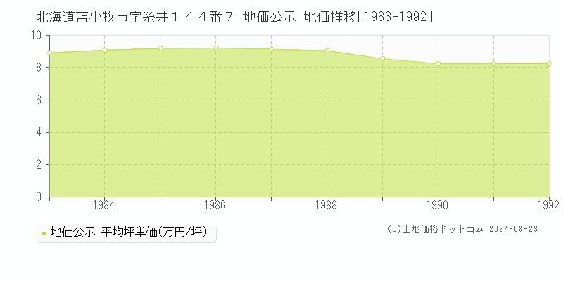 北海道苫小牧市字糸井１４４番７ 地価公示 地価推移[1983-2024]