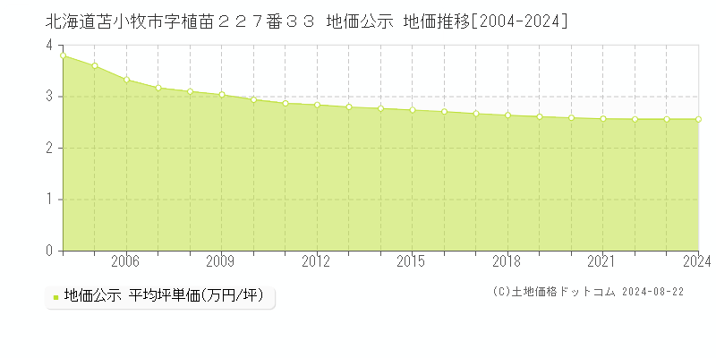 北海道苫小牧市字植苗２２７番３３ 地価公示 地価推移[2004-2024]