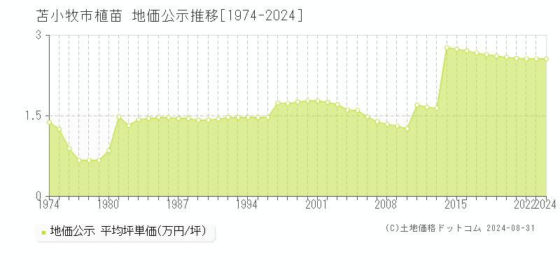 植苗(苫小牧市)の地価公示推移グラフ(坪単価)[1974-2024年]