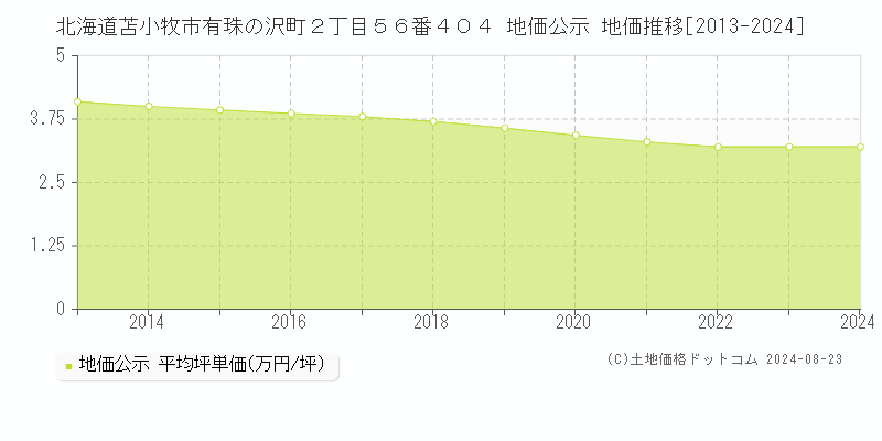 北海道苫小牧市有珠の沢町２丁目５６番４０４ 地価公示 地価推移[2013-2024]