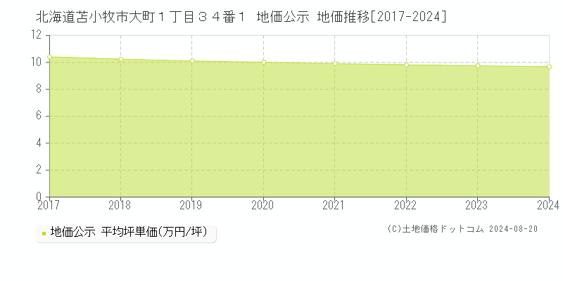 北海道苫小牧市大町１丁目３４番１ 地価公示 地価推移[2017-2024]