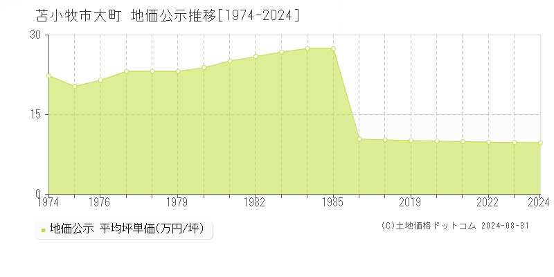 大町(苫小牧市)の公示地価推移グラフ(坪単価)[1974-2024年]