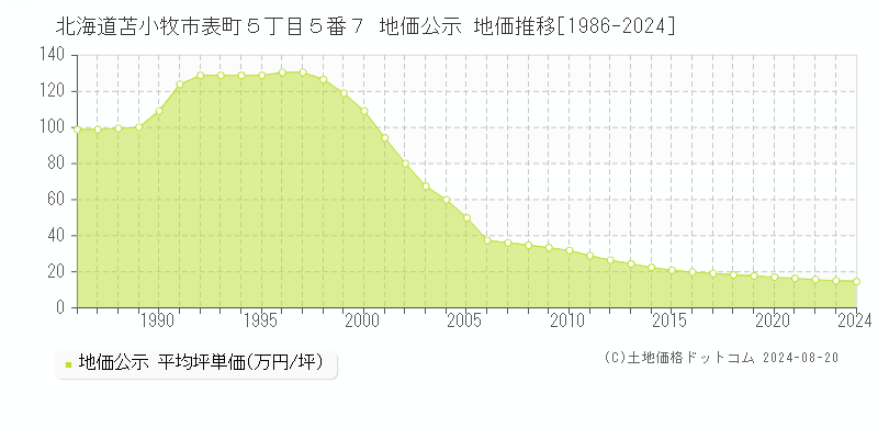 北海道苫小牧市表町５丁目５番７ 地価公示 地価推移[1986-2024]