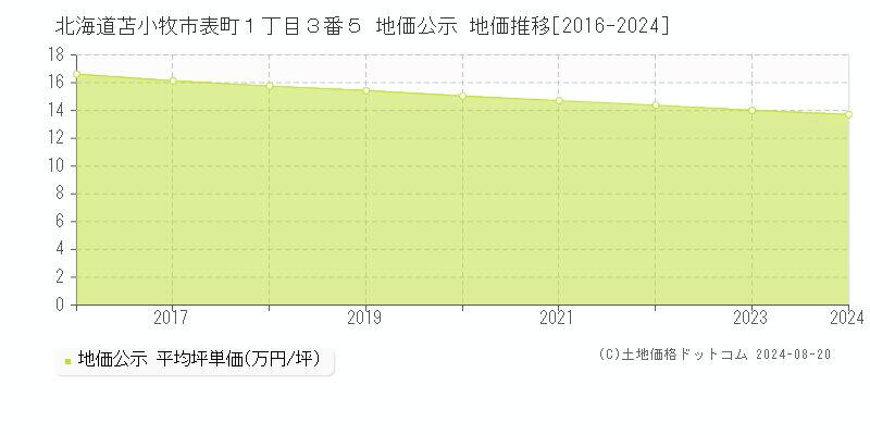 北海道苫小牧市表町１丁目３番５ 公示地価 地価推移[2016-2024]