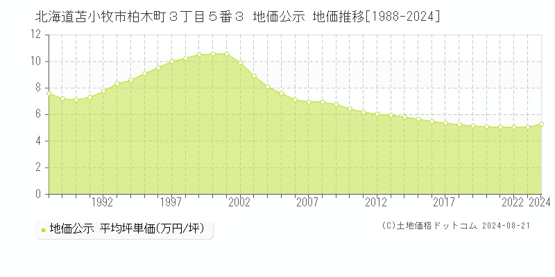 北海道苫小牧市柏木町３丁目５番３ 公示地価 地価推移[1988-2024]