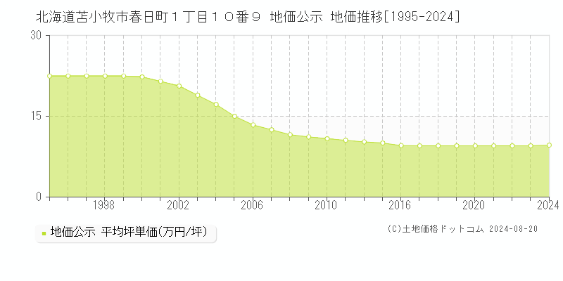 北海道苫小牧市春日町１丁目１０番９ 公示地価 地価推移[1995-2024]