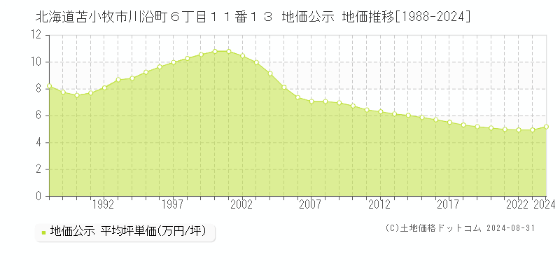 北海道苫小牧市川沿町６丁目１１番１３ 公示地価 地価推移[1988-2024]