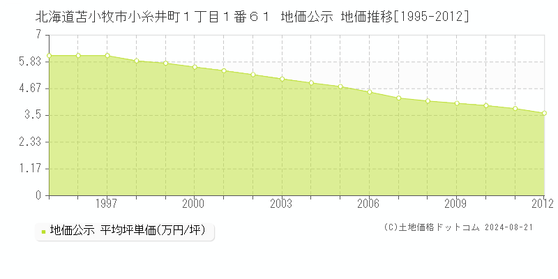 北海道苫小牧市小糸井町１丁目１番６１ 公示地価 地価推移[1995-2012]