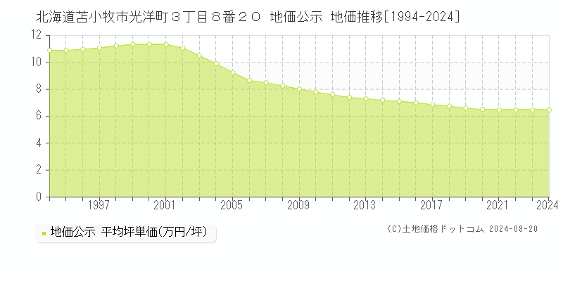 北海道苫小牧市光洋町３丁目８番２０ 公示地価 地価推移[1994-2024]