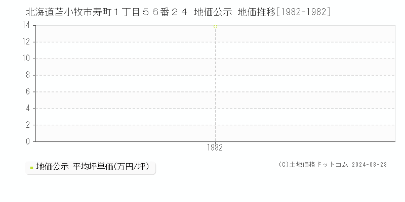 北海道苫小牧市寿町１丁目５６番２４ 公示地価 地価推移[1982-1982]