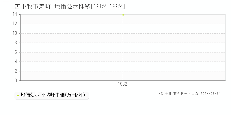 寿町(苫小牧市)の公示地価推移グラフ(坪単価)