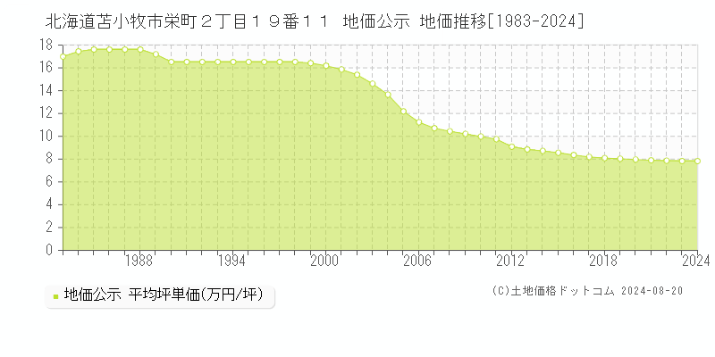 北海道苫小牧市栄町２丁目１９番１１ 公示地価 地価推移[1983-2024]