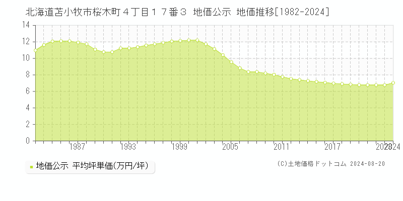 北海道苫小牧市桜木町４丁目１７番３ 地価公示 地価推移[1982-2024]