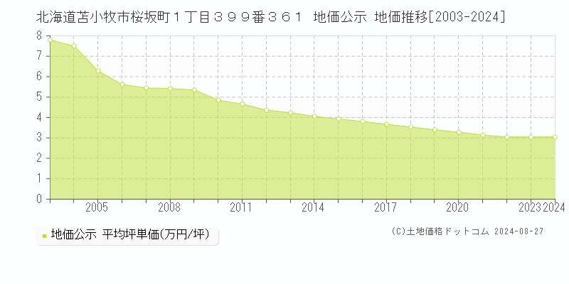 北海道苫小牧市桜坂町１丁目３９９番３６１ 公示地価 地価推移[2003-2024]