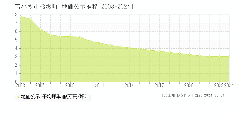 桜坂町(苫小牧市)の公示地価推移グラフ(坪単価)[2003-2024年]