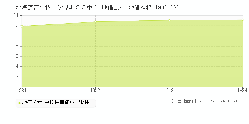 北海道苫小牧市汐見町３６番８ 地価公示 地価推移[1981-1984]