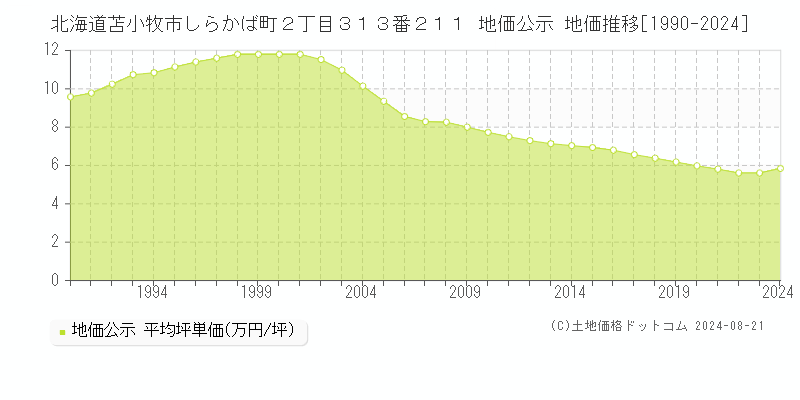 北海道苫小牧市しらかば町２丁目３１３番２１１ 地価公示 地価推移[1990-2024]