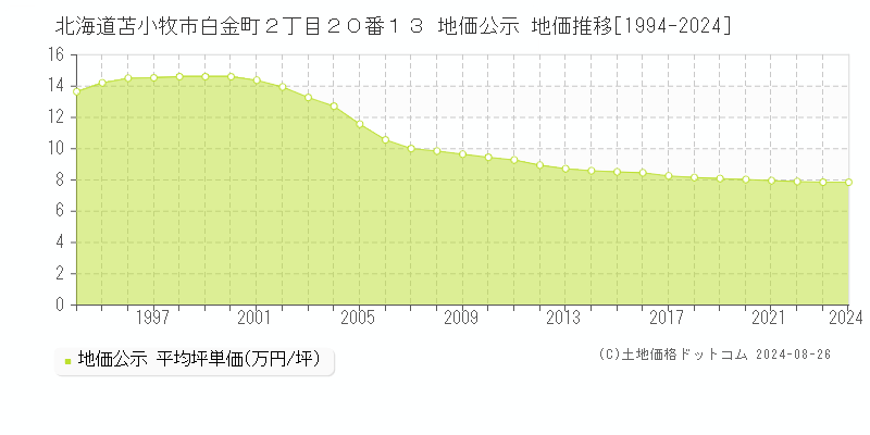 北海道苫小牧市白金町２丁目２０番１３ 公示地価 地価推移[1994-2024]