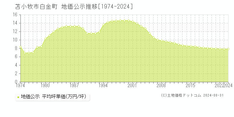 白金町(苫小牧市)の公示地価推移グラフ(坪単価)[1974-2024年]