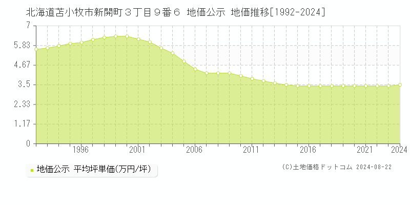 北海道苫小牧市新開町３丁目９番６ 地価公示 地価推移[1992-2024]