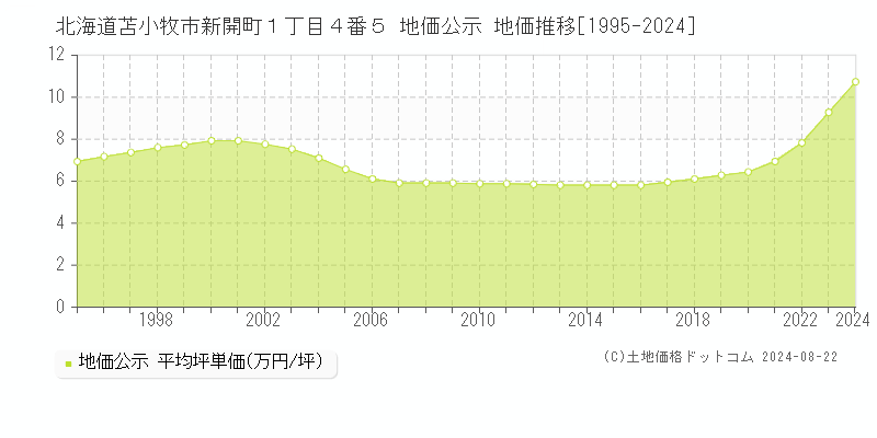 北海道苫小牧市新開町１丁目４番５ 公示地価 地価推移[1995-2024]