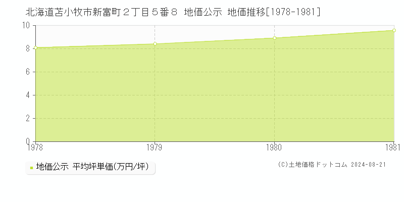 北海道苫小牧市新富町２丁目５番８ 地価公示 地価推移[1978-1981]