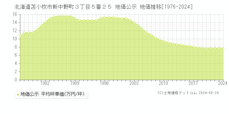 北海道苫小牧市新中野町３丁目５番２５ 公示地価 地価推移[1976-2024]