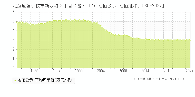 北海道苫小牧市新明町２丁目９番５４９ 公示地価 地価推移[1985-2024]