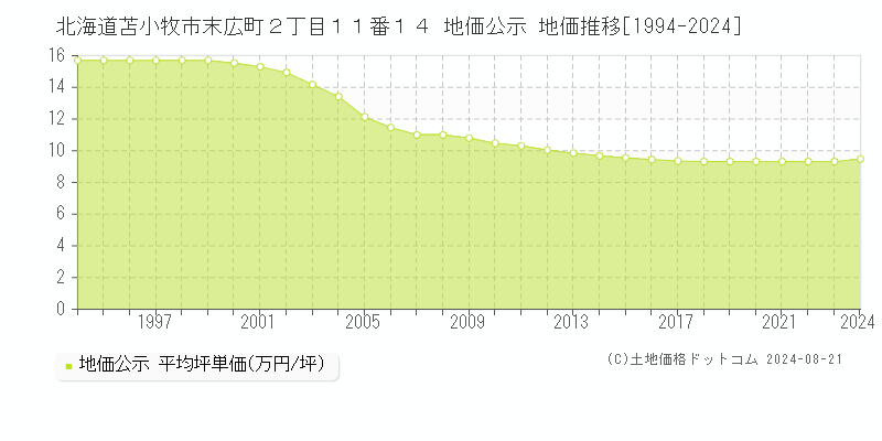 北海道苫小牧市末広町２丁目１１番１４ 公示地価 地価推移[1994-2024]