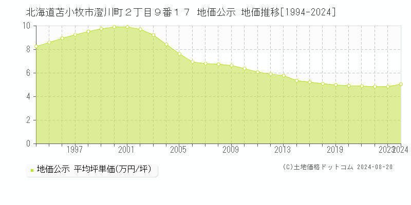 北海道苫小牧市澄川町２丁目９番１７ 公示地価 地価推移[1994-2024]