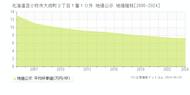 北海道苫小牧市大成町２丁目１番１０外 公示地価 地価推移[2005-2024]