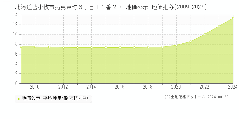 北海道苫小牧市拓勇東町６丁目１１番２７ 公示地価 地価推移[2009-2024]