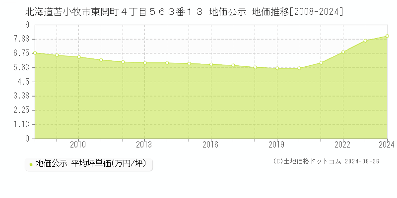 北海道苫小牧市東開町４丁目５６３番１３ 地価公示 地価推移[2008-2024]