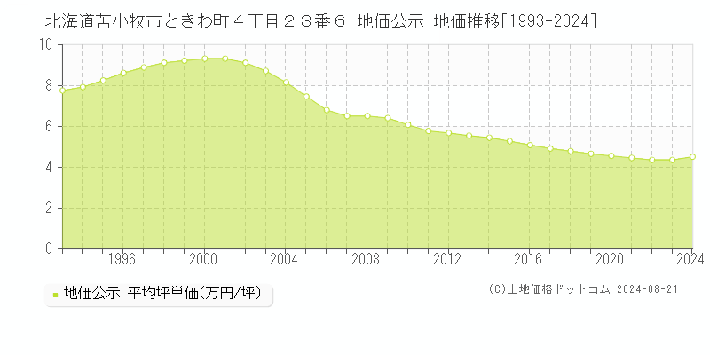 北海道苫小牧市ときわ町４丁目２３番６ 公示地価 地価推移[1993-2024]